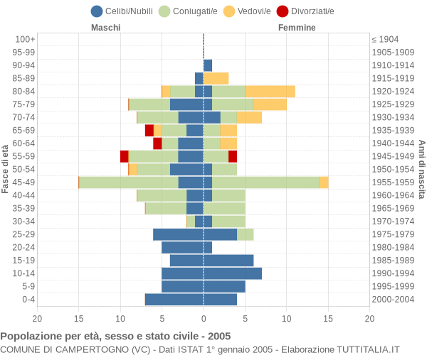 Grafico Popolazione per età, sesso e stato civile Comune di Campertogno (VC)