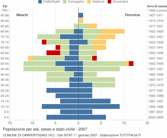Grafico Popolazione per età, sesso e stato civile Comune di Campertogno (VC)