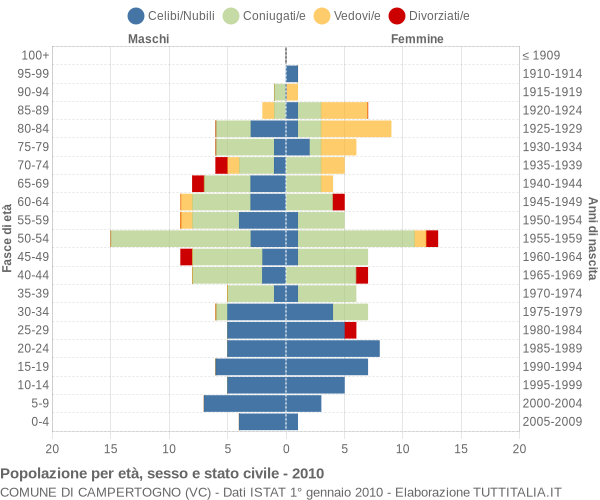 Grafico Popolazione per età, sesso e stato civile Comune di Campertogno (VC)