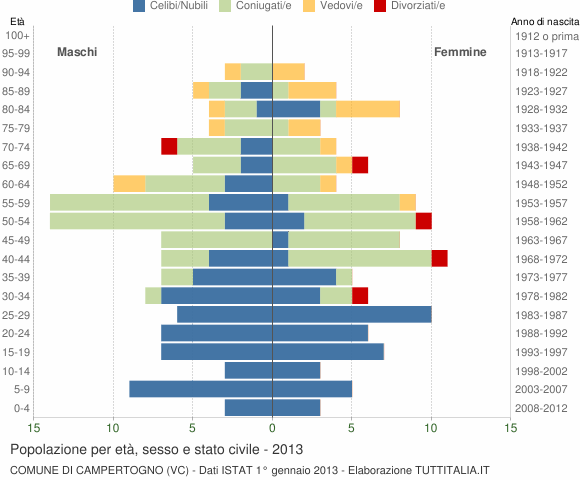 Grafico Popolazione per età, sesso e stato civile Comune di Campertogno (VC)