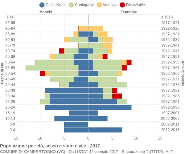 Grafico Popolazione per età, sesso e stato civile Comune di Campertogno (VC)