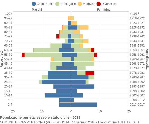 Grafico Popolazione per età, sesso e stato civile Comune di Campertogno (VC)