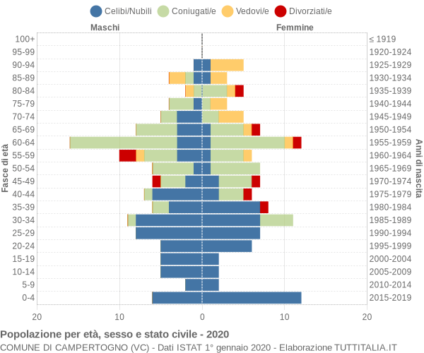 Grafico Popolazione per età, sesso e stato civile Comune di Campertogno (VC)