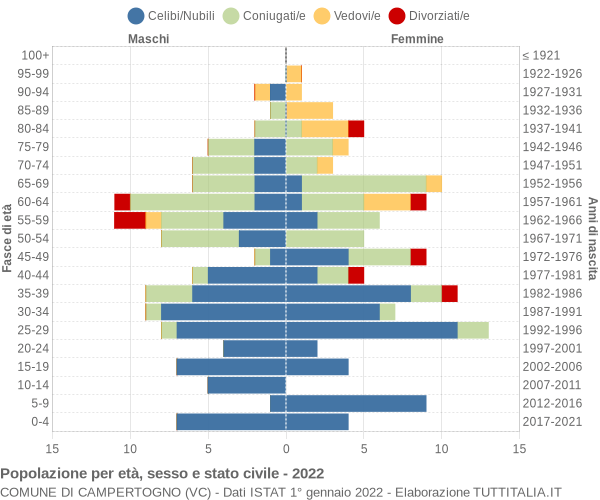 Grafico Popolazione per età, sesso e stato civile Comune di Campertogno (VC)