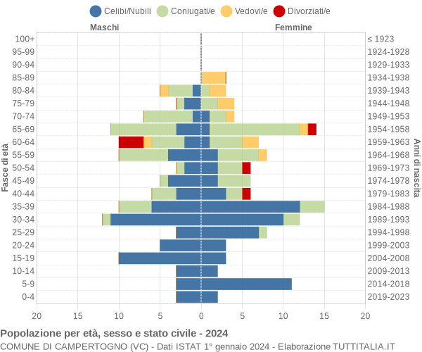 Grafico Popolazione per età, sesso e stato civile Comune di Campertogno (VC)