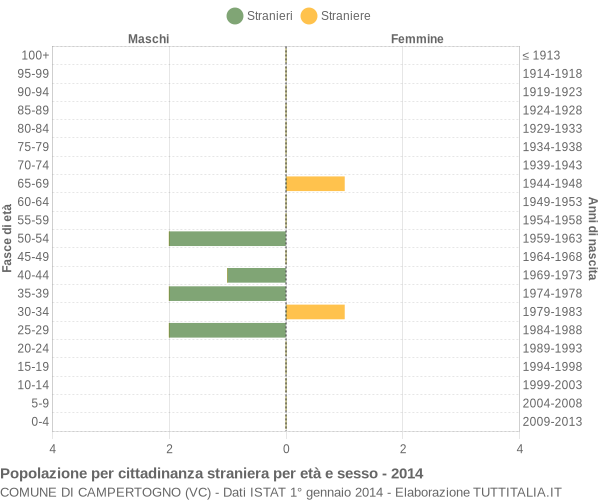 Grafico cittadini stranieri - Campertogno 2014