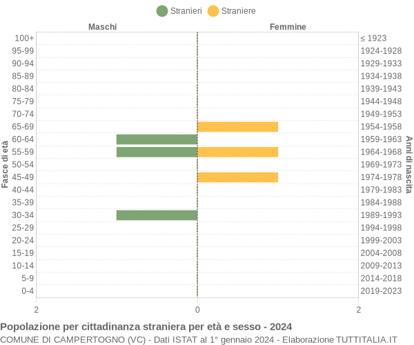 Grafico cittadini stranieri - Campertogno 2024