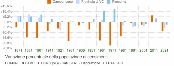 Grafico variazione percentuale della popolazione Comune di Campertogno (VC)
