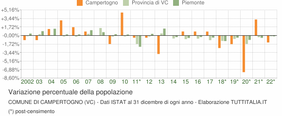 Variazione percentuale della popolazione Comune di Campertogno (VC)