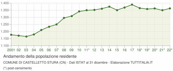 Andamento popolazione Comune di Castelletto Stura (CN)