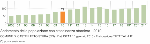 Grafico andamento popolazione stranieri Comune di Castelletto Stura (CN)