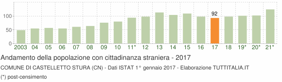Grafico andamento popolazione stranieri Comune di Castelletto Stura (CN)