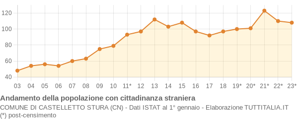 Andamento popolazione stranieri Comune di Castelletto Stura (CN)