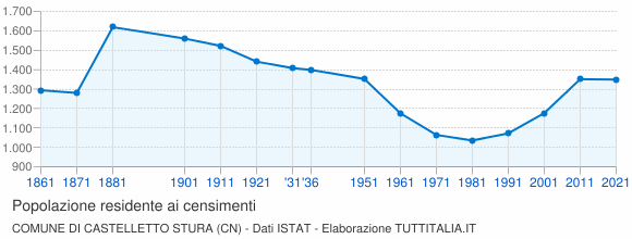 Grafico andamento storico popolazione Comune di Castelletto Stura (CN)