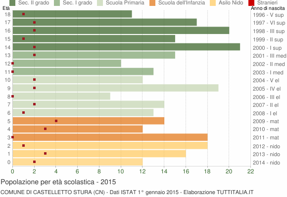 Grafico Popolazione in età scolastica - Castelletto Stura 2015