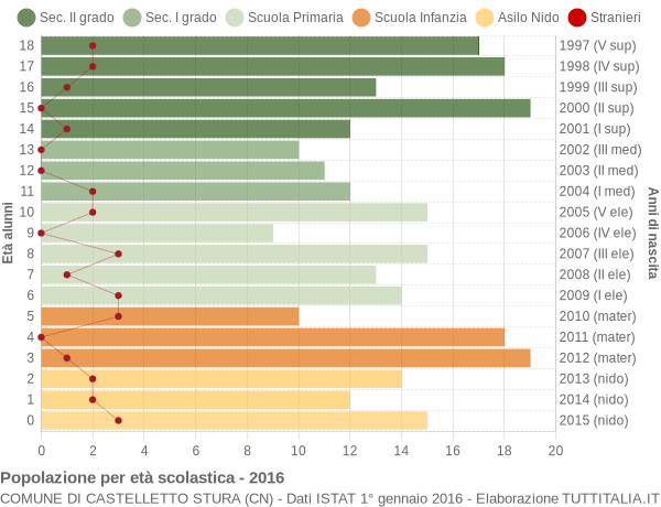 Grafico Popolazione in età scolastica - Castelletto Stura 2016