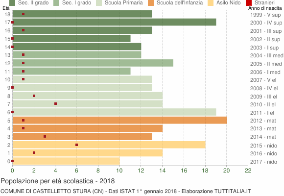 Grafico Popolazione in età scolastica - Castelletto Stura 2018