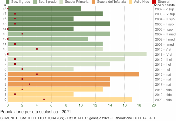 Grafico Popolazione in età scolastica - Castelletto Stura 2021