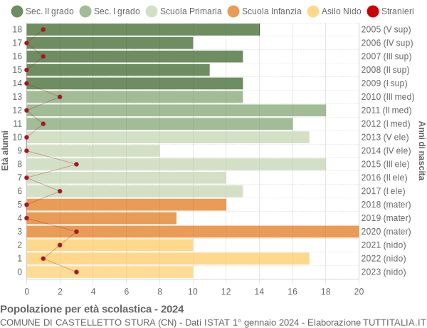 Grafico Popolazione in età scolastica - Castelletto Stura 2024