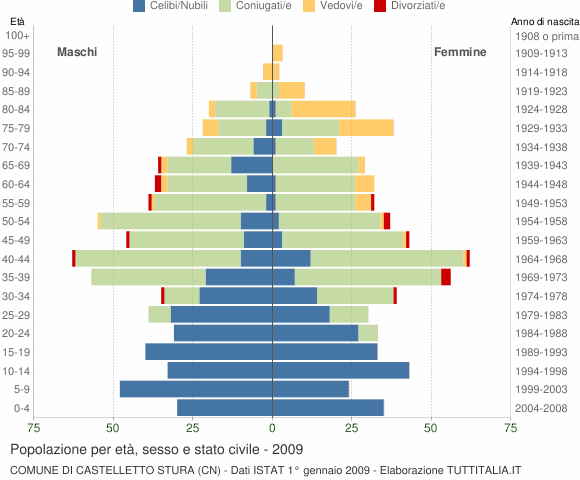 Grafico Popolazione per età, sesso e stato civile Comune di Castelletto Stura (CN)