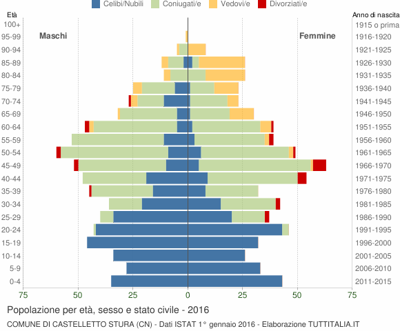 Grafico Popolazione per età, sesso e stato civile Comune di Castelletto Stura (CN)