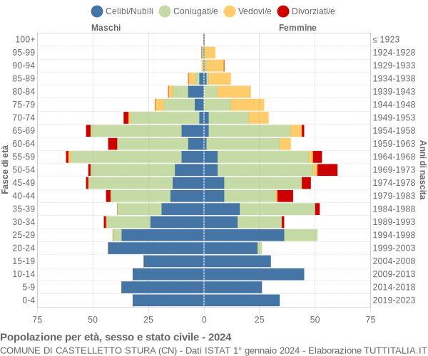 Grafico Popolazione per età, sesso e stato civile Comune di Castelletto Stura (CN)