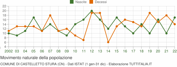 Grafico movimento naturale della popolazione Comune di Castelletto Stura (CN)