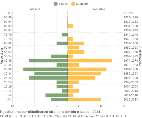 Grafico cittadini stranieri - Castelletto Stura 2024