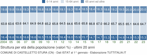 Grafico struttura della popolazione Comune di Castelletto Stura (CN)