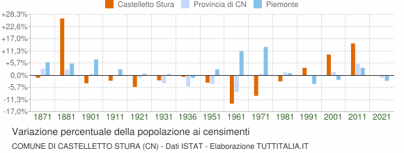 Grafico variazione percentuale della popolazione Comune di Castelletto Stura (CN)
