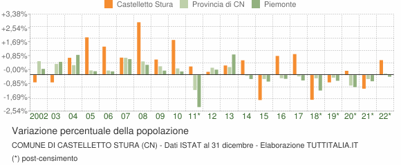 Variazione percentuale della popolazione Comune di Castelletto Stura (CN)