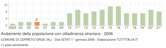 Grafico andamento popolazione stranieri Comune di Cerreto Grue (AL)