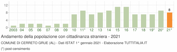 Grafico andamento popolazione stranieri Comune di Cerreto Grue (AL)