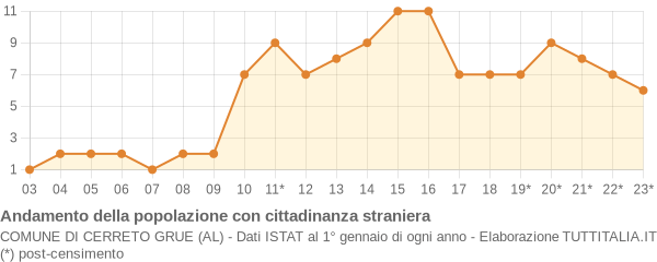 Andamento popolazione stranieri Comune di Cerreto Grue (AL)