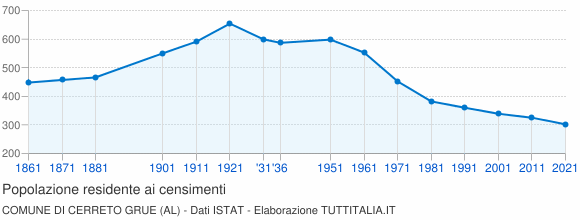 Grafico andamento storico popolazione Comune di Cerreto Grue (AL)