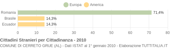 Grafico cittadinanza stranieri - Cerreto Grue 2010