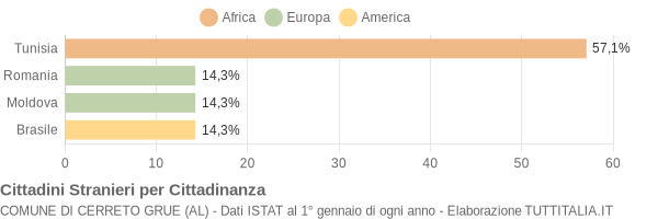 Grafico cittadinanza stranieri - Cerreto Grue 2012