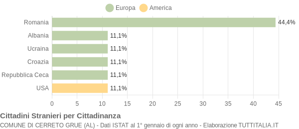 Grafico cittadinanza stranieri - Cerreto Grue 2020