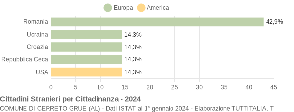 Grafico cittadinanza stranieri - Cerreto Grue 2024