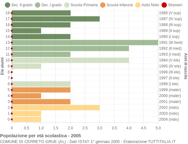 Grafico Popolazione in età scolastica - Cerreto Grue 2005