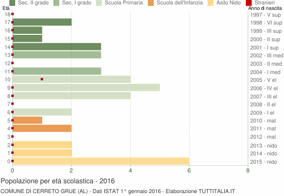 Grafico Popolazione in età scolastica - Cerreto Grue 2016