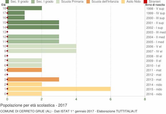 Grafico Popolazione in età scolastica - Cerreto Grue 2017