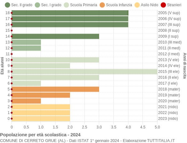 Grafico Popolazione in età scolastica - Cerreto Grue 2024