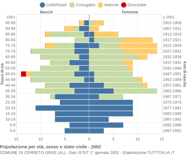 Grafico Popolazione per età, sesso e stato civile Comune di Cerreto Grue (AL)