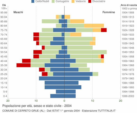 Grafico Popolazione per età, sesso e stato civile Comune di Cerreto Grue (AL)