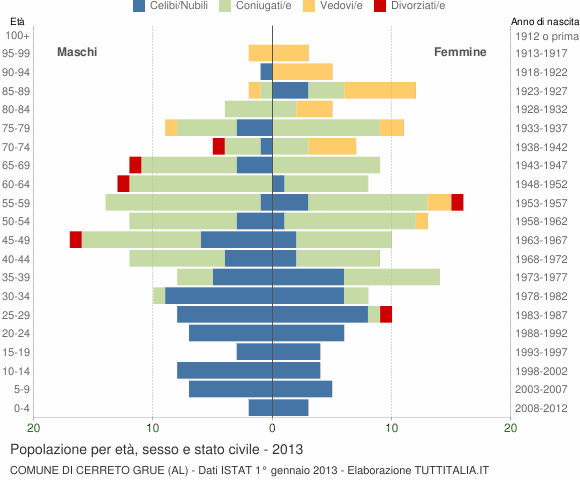 Grafico Popolazione per età, sesso e stato civile Comune di Cerreto Grue (AL)