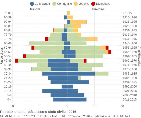 Grafico Popolazione per età, sesso e stato civile Comune di Cerreto Grue (AL)