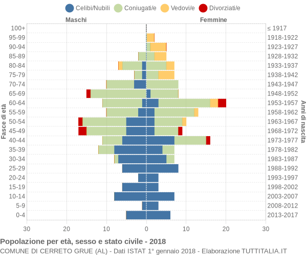 Grafico Popolazione per età, sesso e stato civile Comune di Cerreto Grue (AL)