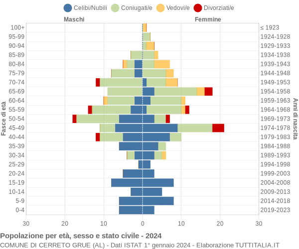 Grafico Popolazione per età, sesso e stato civile Comune di Cerreto Grue (AL)