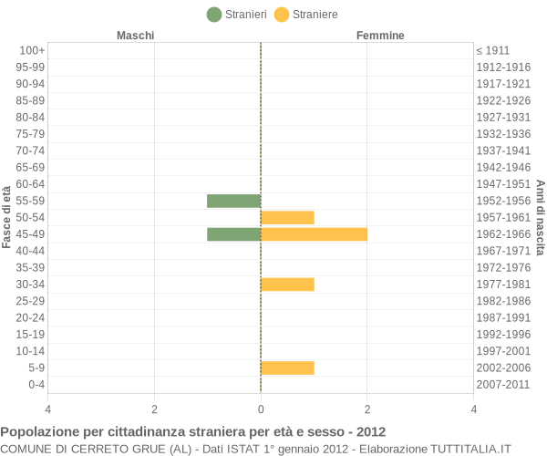 Grafico cittadini stranieri - Cerreto Grue 2012